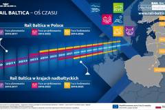 infografika, E75, Rail Baltica, CEF