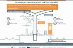 infografika, LK447, Warszawa Włochy, Grodzisk Mazowiecki, infokiosk, SDIP, wyświetlacz informacyjny, kamera, głośnik