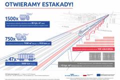 Kraków, infografika, E30, tłuczeń, nasyp, prace budowlane, nowa estakada, stal, beton, nowy tor