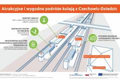 modernizacja, infografika, E65, nowa infrastruktura, Czechowice-Dziedzice