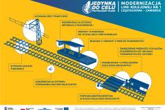 materiał informacyjny, infografika, POIiŚ 2014-2020, LK1, Częstochowa, Zawiercie