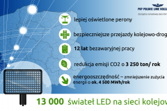 peron, przejazd kolejowo-drogowy, oświetlenie LED, ograniczenia emisji CO2, ochrona środowiska, Europejski Zielony Ład, Centrum Efektywności Energetycznej Kolei, grafika