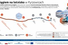 infografika, Pyrzowice, nowa infrastruktura pasażerska, nowy tor, Katowice Airport, kolej na lotnisko