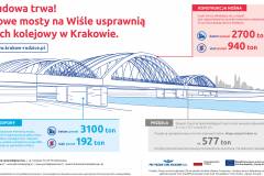 Kraków, most nad Wisłą