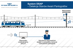 sieć trakcyjna, infografika, awaria, pantograf, DSAP